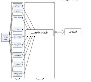 بررسی عوامل موثر بر ایجاد اشتغال با نقش میانجی گری اقتصاد مقاومتی در ‏بنگاه های زود بازده استان فارس