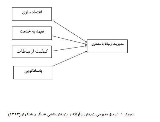 بررسی جایگاه مدیریت ارتباط با مشتری و ارائه راهکارهای بهبود در اداره کل پست استان فارس