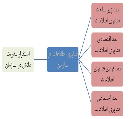 بررسی نقش فنآوری اطلاعات در استقرار مدیریت دانش