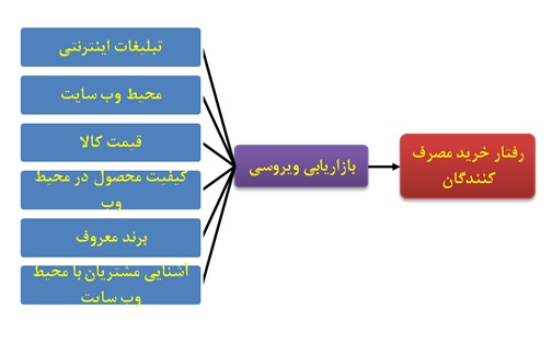 بررسی تاثیر بازاریابی ویروسی بر رفتار خرید مصرف کنندگان ‏