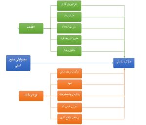 بررسی تاثیر رفتار دوسوتوانی منابع انسانی بر عملکرد سازمانی در صنعت بانکداری