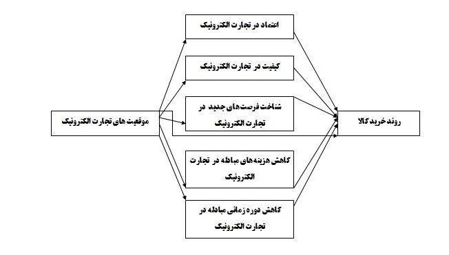 بررسی و رتبه بندی عوامل تاثیر گذار بر موقعیت تجارت الکترونیک در روند ‏خرید