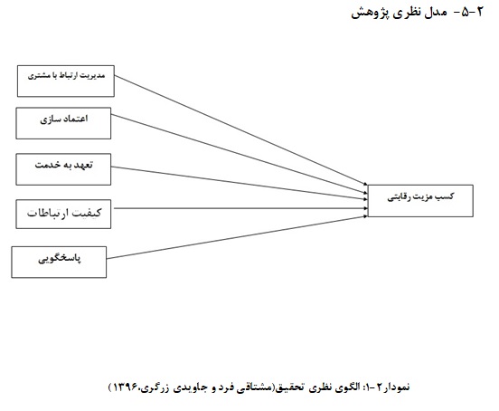مطالعه و تبیین تاثیر مدیریت ارتباط با مشتری بر کسب مزیت رقابتی در ‏صندوق قرض الحسنه کارآفرینی امید استان فارس ‏