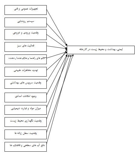 ارزیابی وضعیت ایمنی، بهداشت و محیط زیست در کارخانه ‏سیمان سفید نی ریز