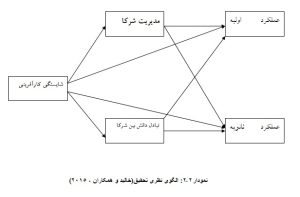بررسی تاثیر بازاریابی ویروسی بر فروش فرآورده های گوشتی شرکت بریتا در شیراز ‏