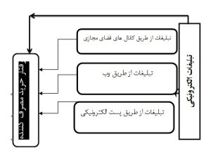بررسی نقش تبلیغات الکترونیکی بر رفتار خرید مصرف کنندگان