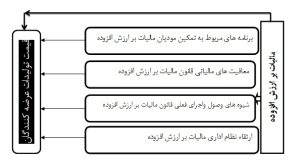 مالیات بر ارزش افزوده، قیمت تولیدات، عرضه کنندگان پوشاک.