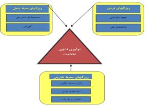 شناسایی و رتبه بندی عوامل موثر بر پذیرش نوآوری فناوری ‏اطلاعات در پالایشگاه گاز پارسیان