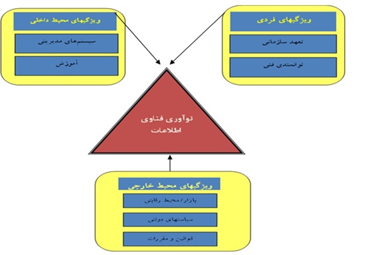 شناسایی و رتبه بندی عوامل موثر بر پذیرش نوآوری فناوری ‏اطلاعات در پالایشگاه گاز پارسیان