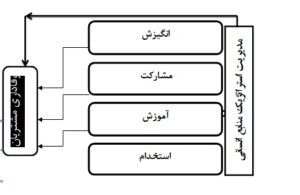بررسی تاثیر مدیریت استراتژیک منابع انسانی بر وفاداری ‏مشتریان بانک کشاورزی استان فارس