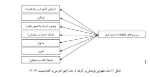 بررسی تاثیر قابلیت پردازش سیستم های اطلاعاتی ‏حسابداری بر عملکرد سازمانی، بانک آینده استان فارس ‏