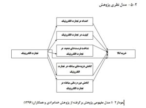 بررسی تاثیر تجارت الکترونیک بر سهولت و بهبود ‏تدارکات و خرید خارجی کالا ‏(مطالعه موردی: شرکت پالایش گاز فجر جم)‏