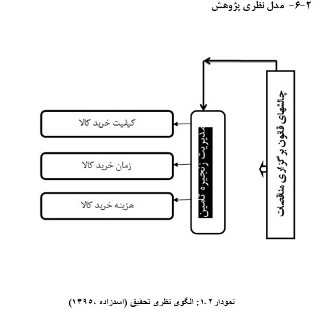 هدف از این پژوهش بررسی بررسی رابطه چالش های قانون برگزاری مناقصات با زنجیره ی تامین کالا در شرکت مجتمع گاز پارس جنوبی است. روش پژوهش حاضر توصیفی از نوع همبستگی  و از منظر هدف کاربردی می­باشد. جامعه آماری تحقیق شامل 50  نفر از اعضای کمیسیون مناقصات مجتمع، اعضای کمیته فنی بازرگانی، کارکنان مدیریت بازرگانی و واحدهای عملیاتی می باشد.