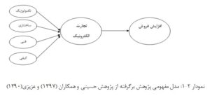بررسی تاثیر تجارت الکترونیک بر افزایش فروش محصولات صنعت پوشاک گل ‏جام شیراز
