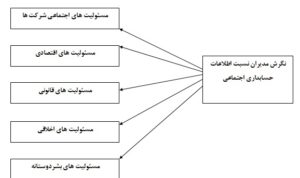 بررسی نگرش مدیران در زمینه افشای اطلاعات حسابداری اجتماعی ‏(مطالعه موردی: بانک ملت استان فارس )‏