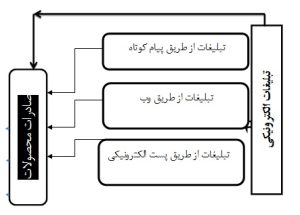 بررسی تاثیر تبلیغات الکترونیکی‎ ‎‏ در صادرات محصولات ‏جانبی در شرکت مجتمع گاز پارس جنوبی