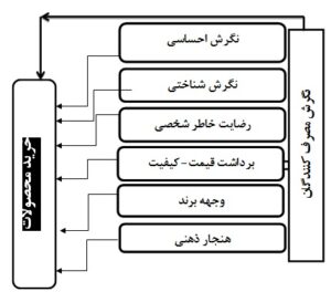 بررسی تاثیر نگرش مصرف کنندگان بر خرید محصولات مواد ‏غذایی