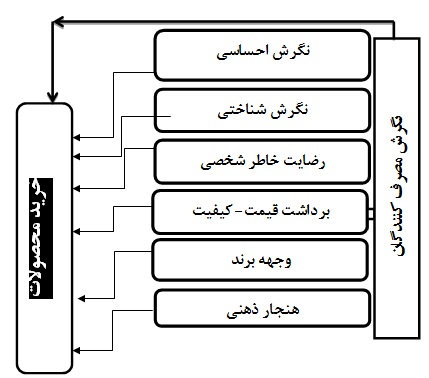 بررسی تاثیر نگرش مصرف کنندگان بر خرید محصولات مواد ‏غذایی