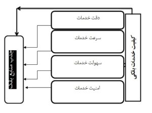 بررسی نقش کیفیت خدمات در جذب منابع بانک ایران زمین ‏در استان فارس
