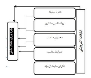بررسی تاثیر تبلیغات الکترونیکی بر بهره وری نظام بانکی در ‏بانک ملت استان فارس