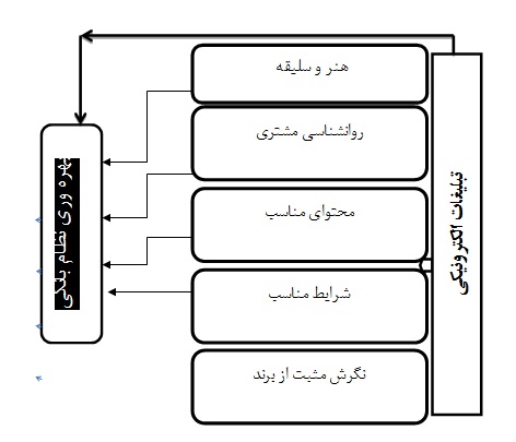 بررسی تاثیر تبلیغات الکترونیکی بر بهره وری نظام بانکی در ‏بانک ملت استان فارس
