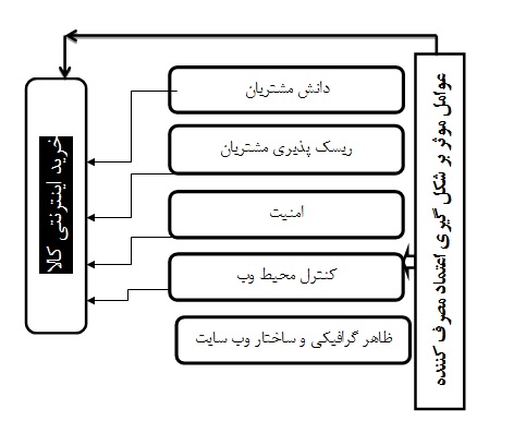 ارزیابی عوامل موثر بر شکل گیری اعتماد مصرف کننده به ‏خرید اینترنتی (مطالعه موردی: خرید پوشاک)‏