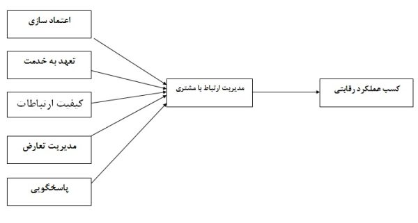 بررسی تأثیر مدیریت ارتباط با مشتری بر عملکرد رقابتی ‏شرکت پایانه ها و مخازن پتروشیمی پارس