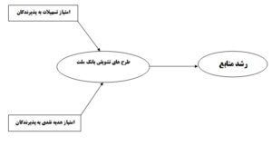 بررسی تاثیرپذیری طرح های تشویقی بانک ملت بر رشد منابع حاصل از ‏پوزهای فروشگاهی این بانک در جنوب فارس