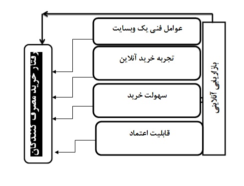بررسی تاثیر بازاریابی آنلاینی بر رفتار خرید مصرف ‏کنندگان ‏
