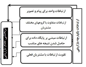 بررسی رابطه ارتباطات یکپارچه بازاریابی و اثربخشی نظام ‏بازاریابی ‏