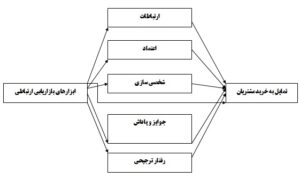 بررسی رابطه ابزار های بازاریابی ارتباطی با تمایل به ‏خرید مشتریان فروشگاه های لوازم خانگی شهرستان لامرد ‏