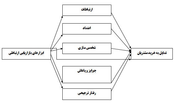 بررسی رابطه ابزار های بازاریابی ارتباطی با تمایل به ‏خرید مشتریان فروشگاه های لوازم خانگی شهرستان لامرد ‏