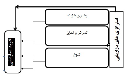 بررسی تاثیر استراتژی های بازاریابی بر وضعیت های خرید ‏سازمانی ‏ | مطالعه موردی: شرکت پالایش گاز فجر جم ‏