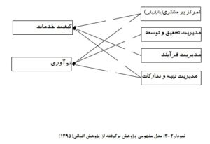 بررسی رابطه فعالیت های زنجیره ارزش ‏‎ ‎با‎ ‎کیفیت خدمات و ‏نوآوری در بانک های ملی شهرستان های جنوب استان فارس