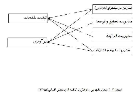 بررسی رابطه فعالیت های زنجیره ارزش ‏‎ ‎با‎ ‎کیفیت خدمات و ‏نوآوری در بانک های ملی شهرستان های جنوب استان فارس