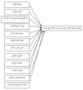 بررسی و سنجش نگرش شغلی کارکنان شرکت پتروشیمی جم ‏براساس مدل 34000 منابع انسانی