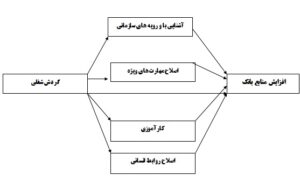 بررسی تاثیر گردش شغلی کارکنان بر افزایش منابع مالی ‏بانک (مطالعه موردی: موسه اعتباری نور استان فارس)‏