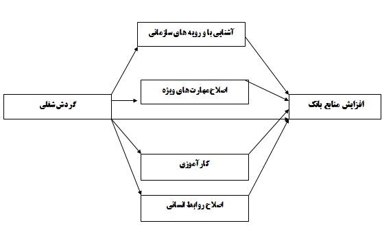 بررسی تاثیر گردش شغلی کارکنان بر افزایش منابع مالی ‏بانک (مطالعه موردی: موسه اعتباری نور استان فارس)‏