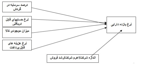 بررسی رابطه سرمايه در گردش، نگهداشت وجه نقد و ‏سودآوری شرکت های پذیرفته شده در بورس اوراق بهادار ‏تهران