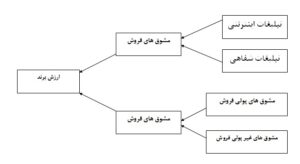 بررسی نقش تبلیغات و مشوق های فروش در ایجاد ارزش ‏برند در بانک ملی استان بوشهر