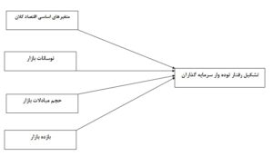 عوامل موثر در تشکیل رفتار توده وار سرمایه گذاران حقیقی و ‏حقوقی در بورس اوراق بهادار تهران