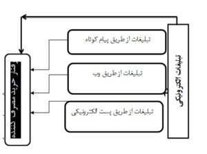 بررسی نقش تبلیغات الکترونیکی بر رفتار خرید مصرف کنندگان ‏ (مطالعه موردی: مشتریان فروشگاه های بزرگ کامپیوتر در شیراز)‏