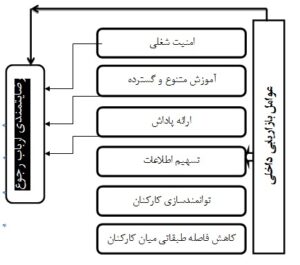 بررسی تاثیر عوامل بازاریابی داخلی بر بهبود ارائه خدمات ‏کارکنان به ارباب رجوع در سازمان تامین اجتماعی شیراز