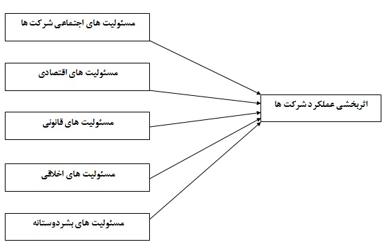 بررسی تاثیر مسئولیت اجتماعی شرکت های ساخت و ساز ‏بر اثربخشی عملکرد آنها در پروژه های عمرانی منطقه جناح