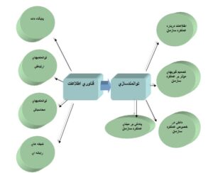 بررسی تاثیر فناوری اطلاعات بر توانمندسازی کارکنان ‏بانک کشاورزی استان هرمزگان
