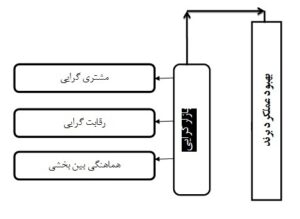 بررسی نقش بازارگرایی بر بهبود عملکرد برند در شرکت ‏پتروپارس ایران