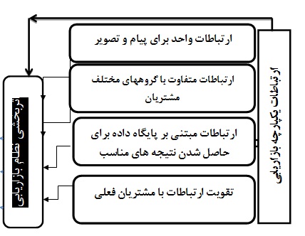 بررسی رابطه ارتباطات یکپارچه بازاریابی و اثربخشی نظام ‏بازاریابی ‏