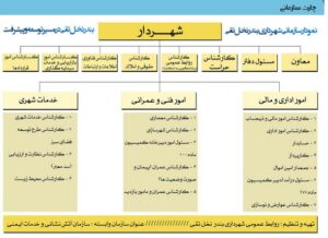 بررسی تاثیر خلاقیت سازمانی بر بهره وری کارکنان در ‏شهرداری نخل تقی