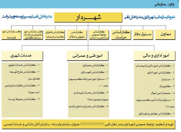 بررسی تاثیر خلاقیت سازمانی بر بهره وری کارکنان در ‏شهرداری نخل تقی