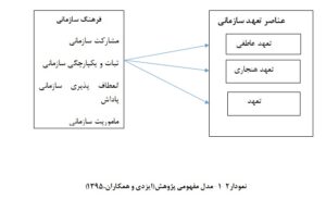 بررسی تاثیر فرهنگ سازمانی برتعهد سازمانی ‏ ‏(مطالعه موردی مجتمع گاز پارس جنوبی )‏